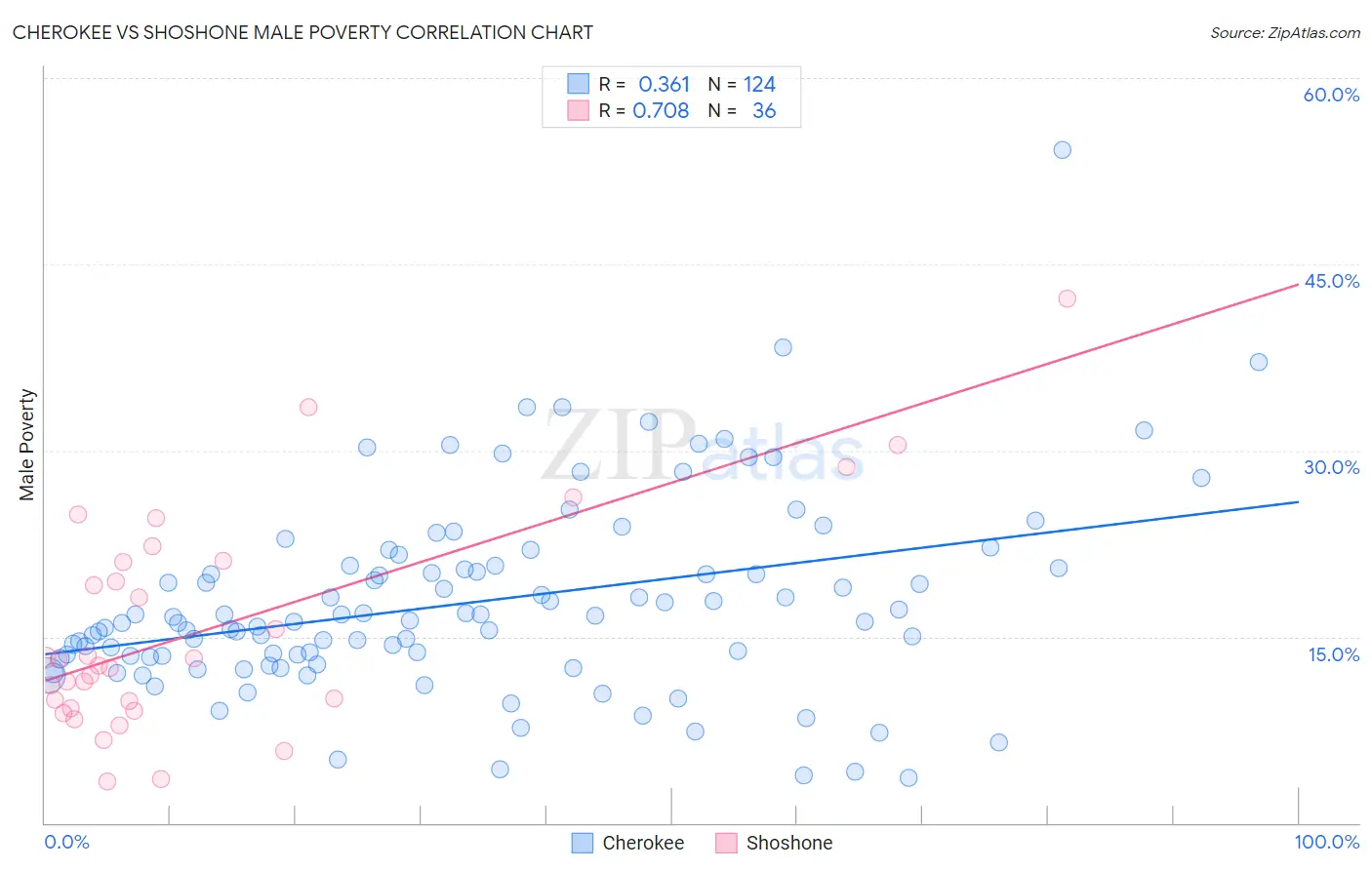 Cherokee vs Shoshone Male Poverty