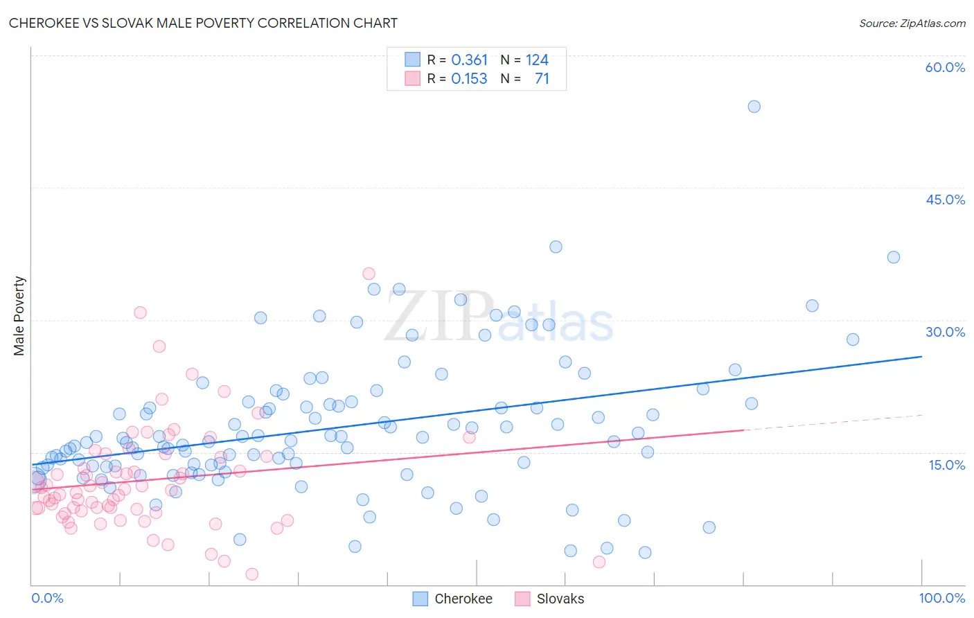 Cherokee vs Slovak Male Poverty