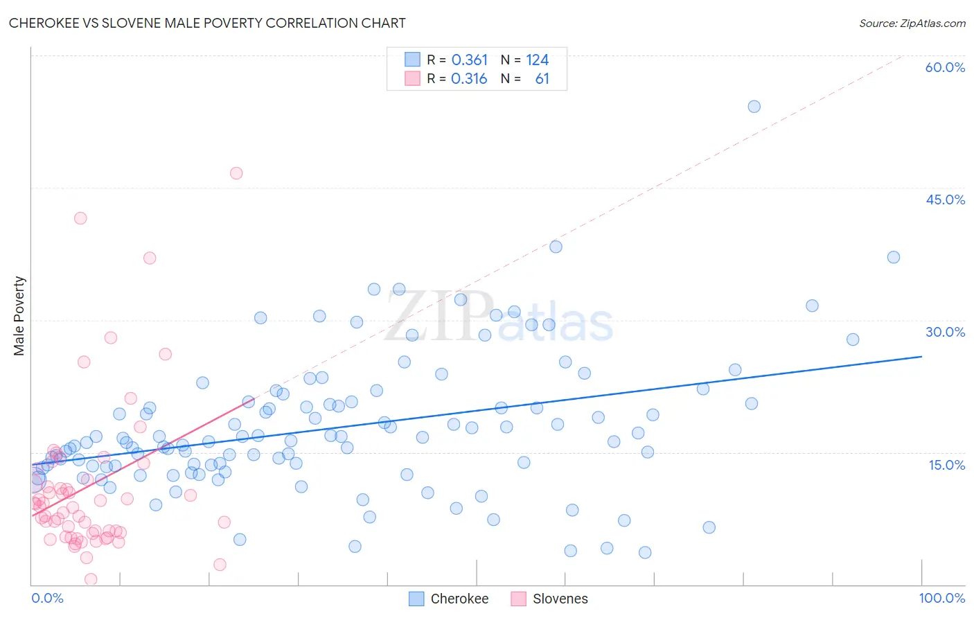 Cherokee vs Slovene Male Poverty