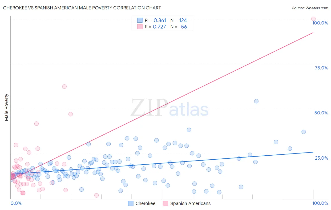 Cherokee vs Spanish American Male Poverty