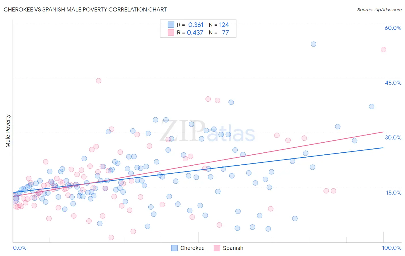 Cherokee vs Spanish Male Poverty