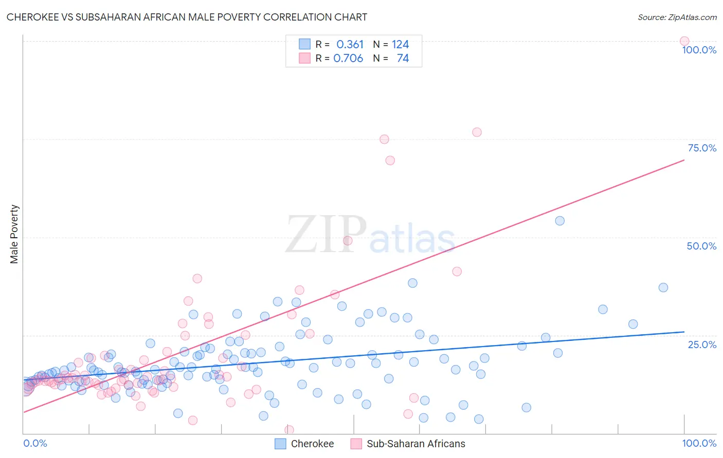 Cherokee vs Subsaharan African Male Poverty