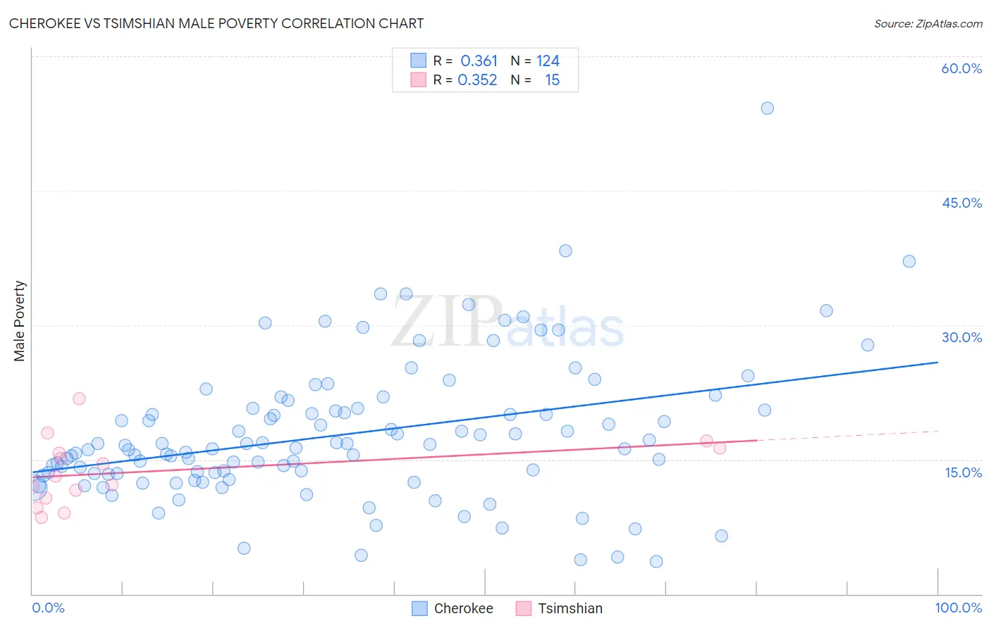 Cherokee vs Tsimshian Male Poverty