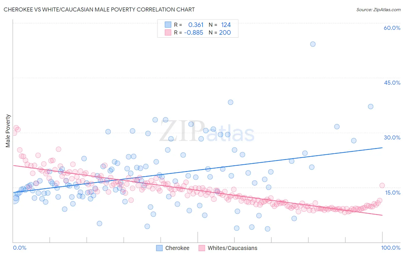 Cherokee vs White/Caucasian Male Poverty