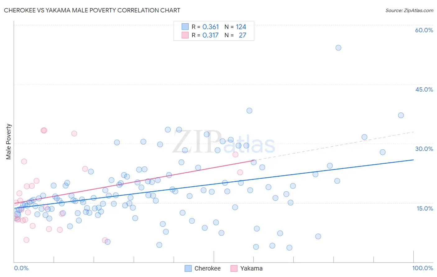 Cherokee vs Yakama Male Poverty