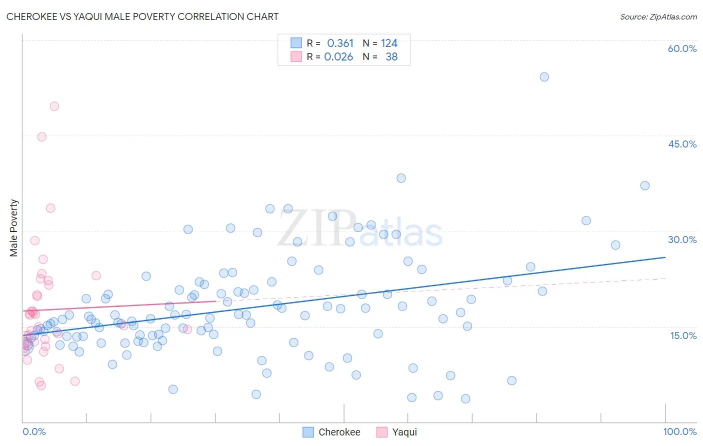 Cherokee vs Yaqui Male Poverty