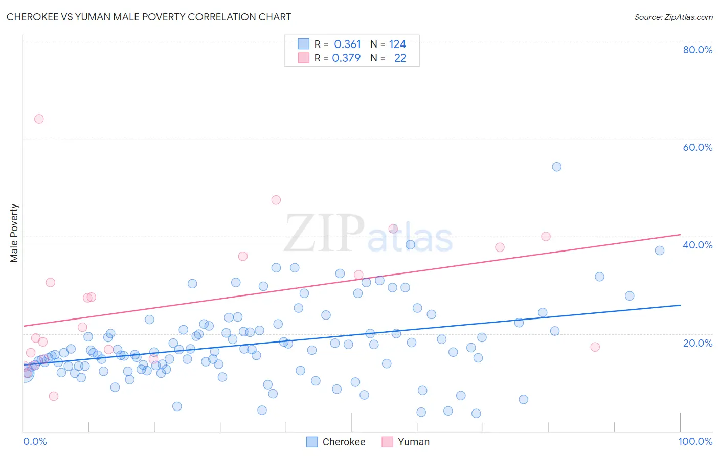 Cherokee vs Yuman Male Poverty