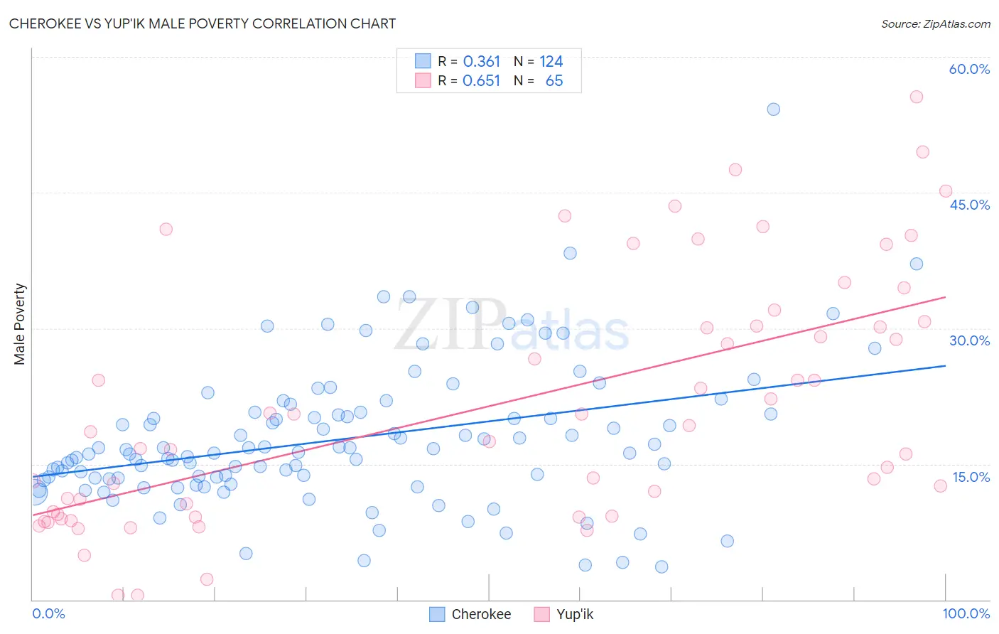 Cherokee vs Yup'ik Male Poverty