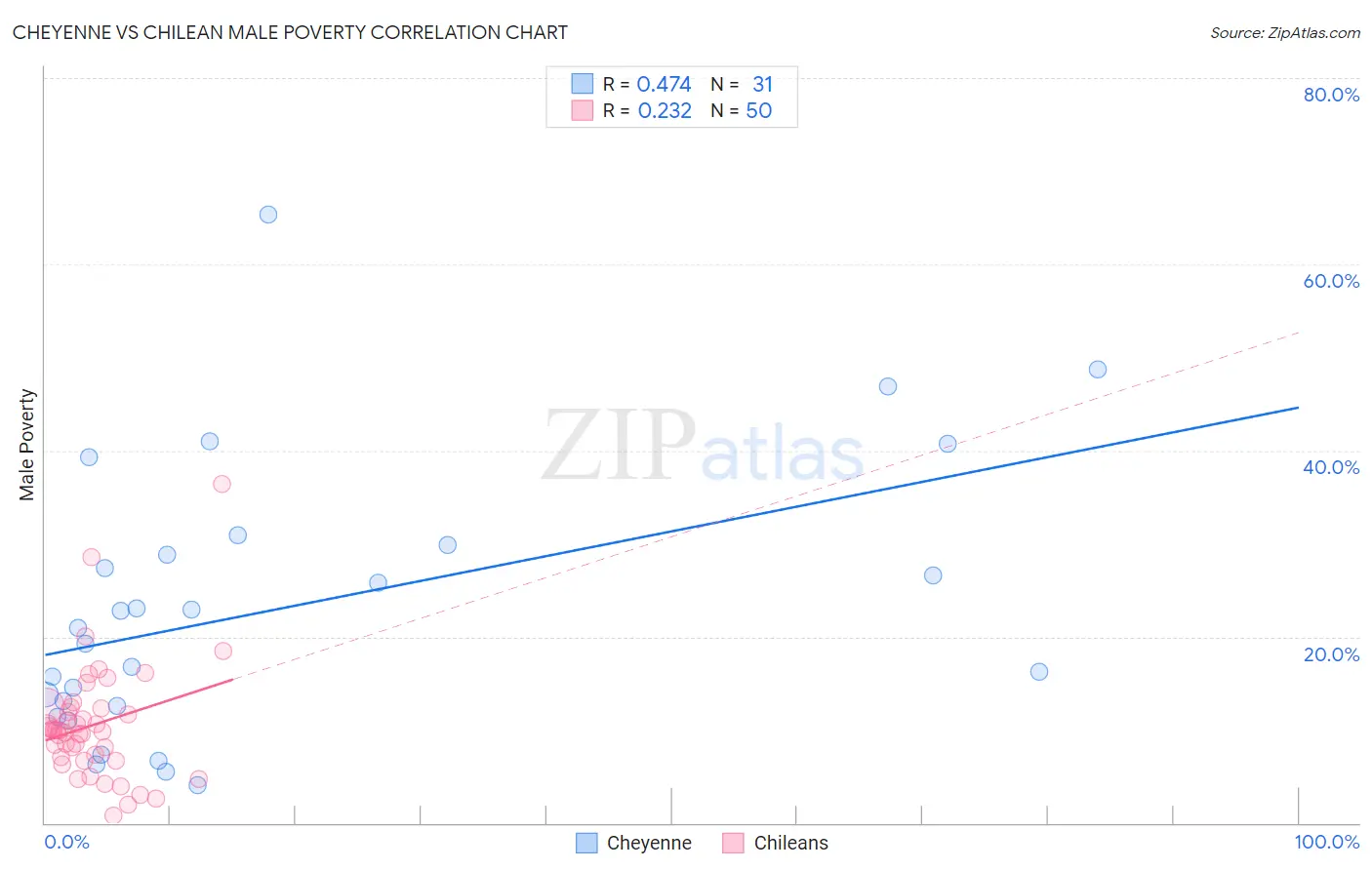 Cheyenne vs Chilean Male Poverty