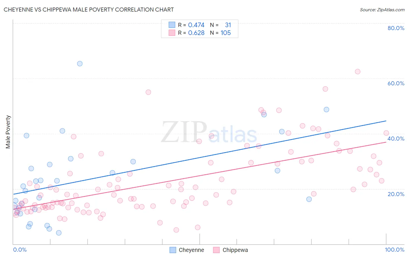 Cheyenne vs Chippewa Male Poverty