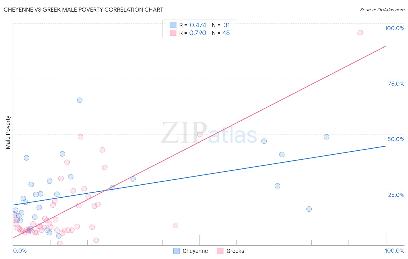 Cheyenne vs Greek Male Poverty