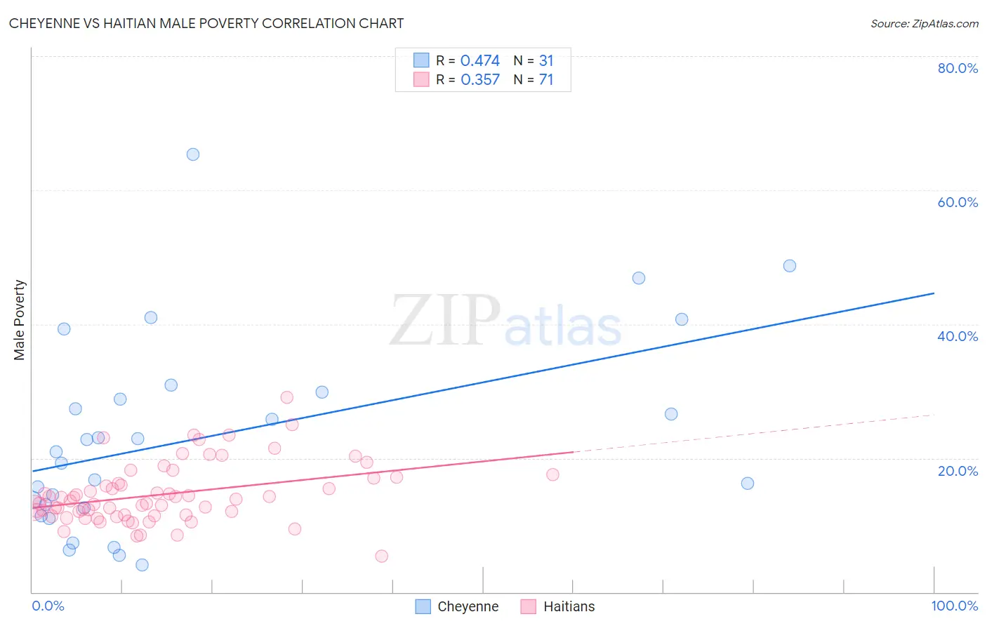 Cheyenne vs Haitian Male Poverty