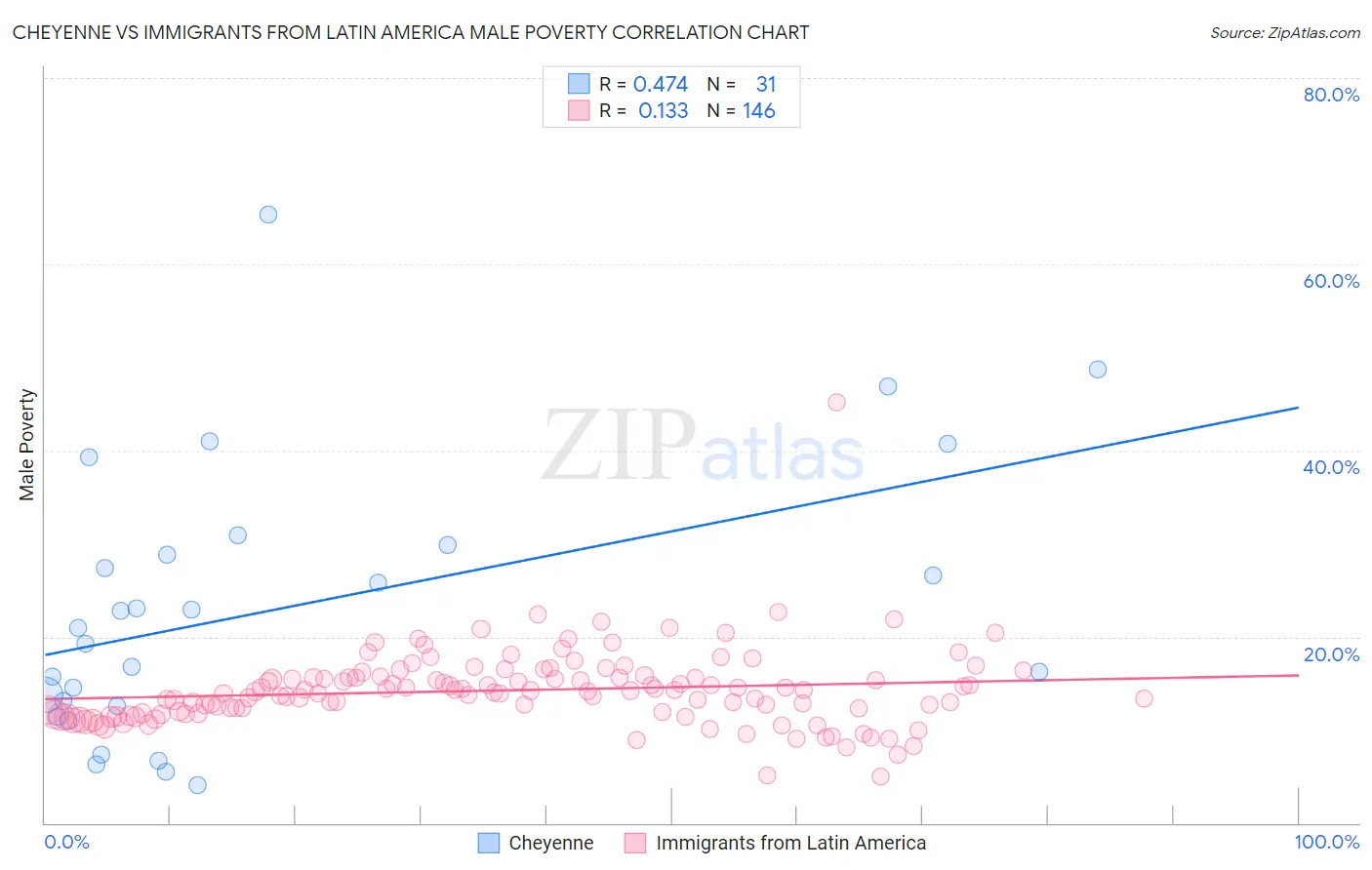 Cheyenne vs Immigrants from Latin America Male Poverty