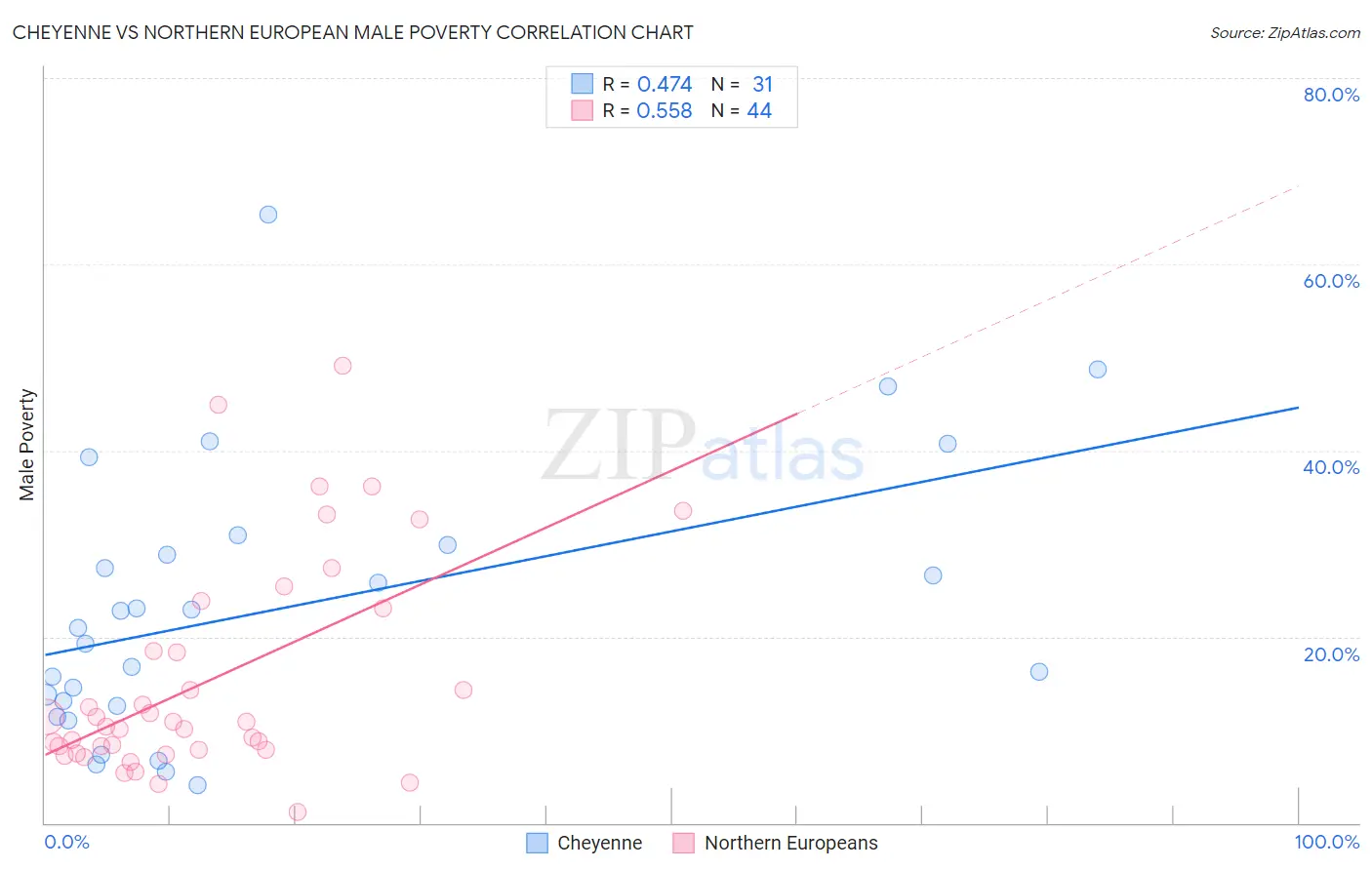 Cheyenne vs Northern European Male Poverty