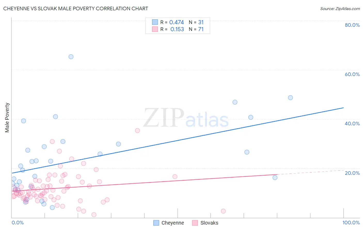 Cheyenne vs Slovak Male Poverty