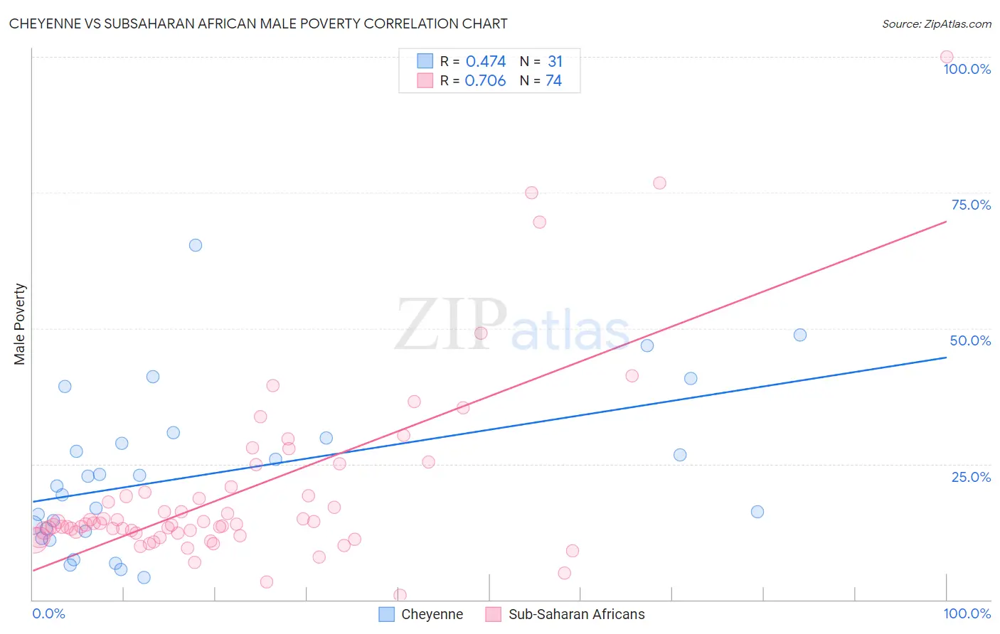Cheyenne vs Subsaharan African Male Poverty