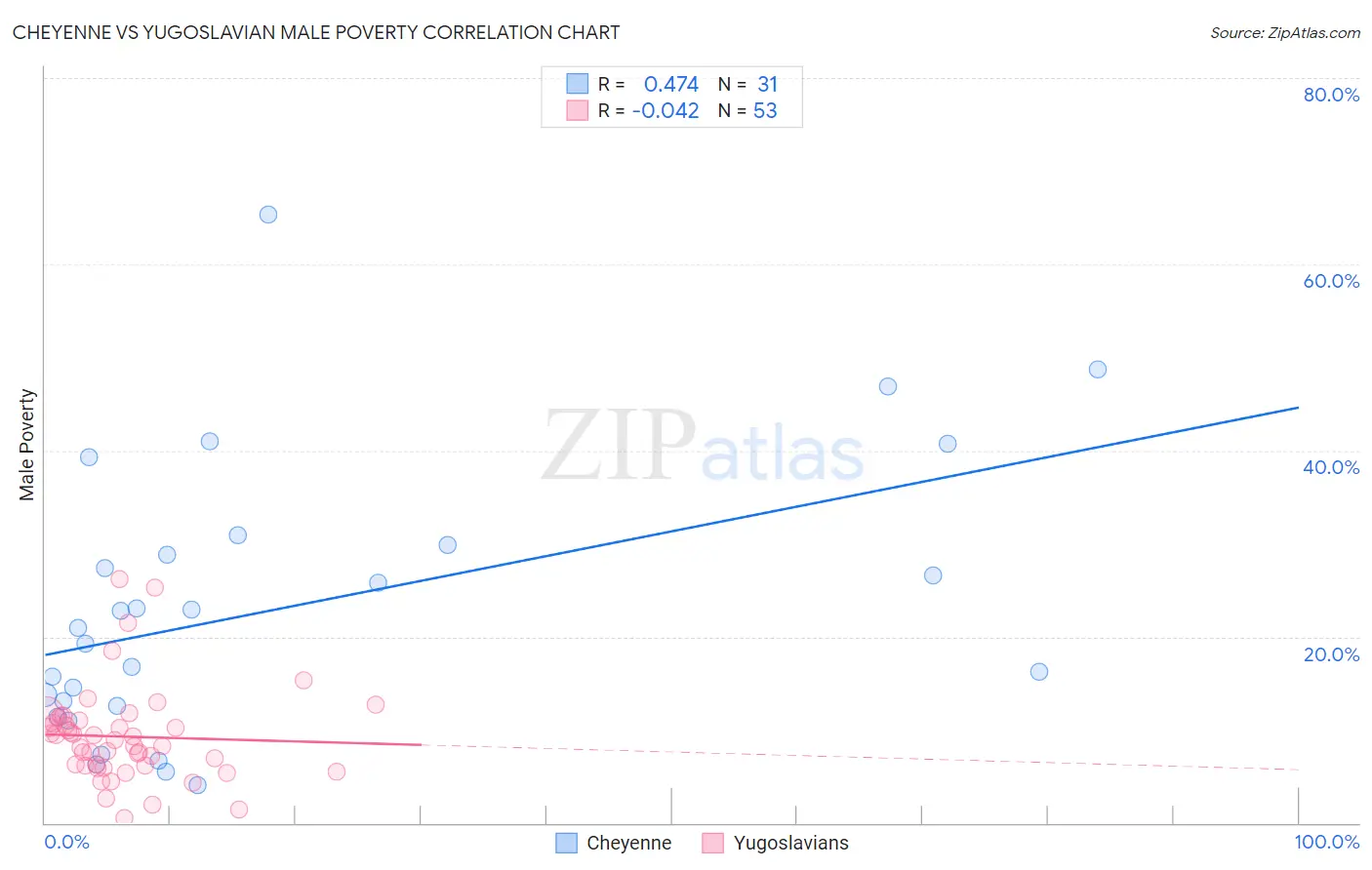 Cheyenne vs Yugoslavian Male Poverty