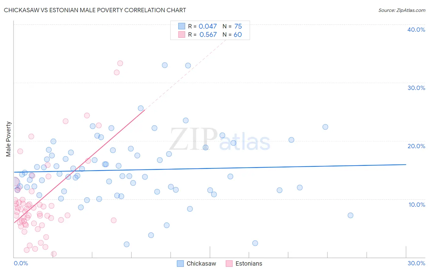 Chickasaw vs Estonian Male Poverty