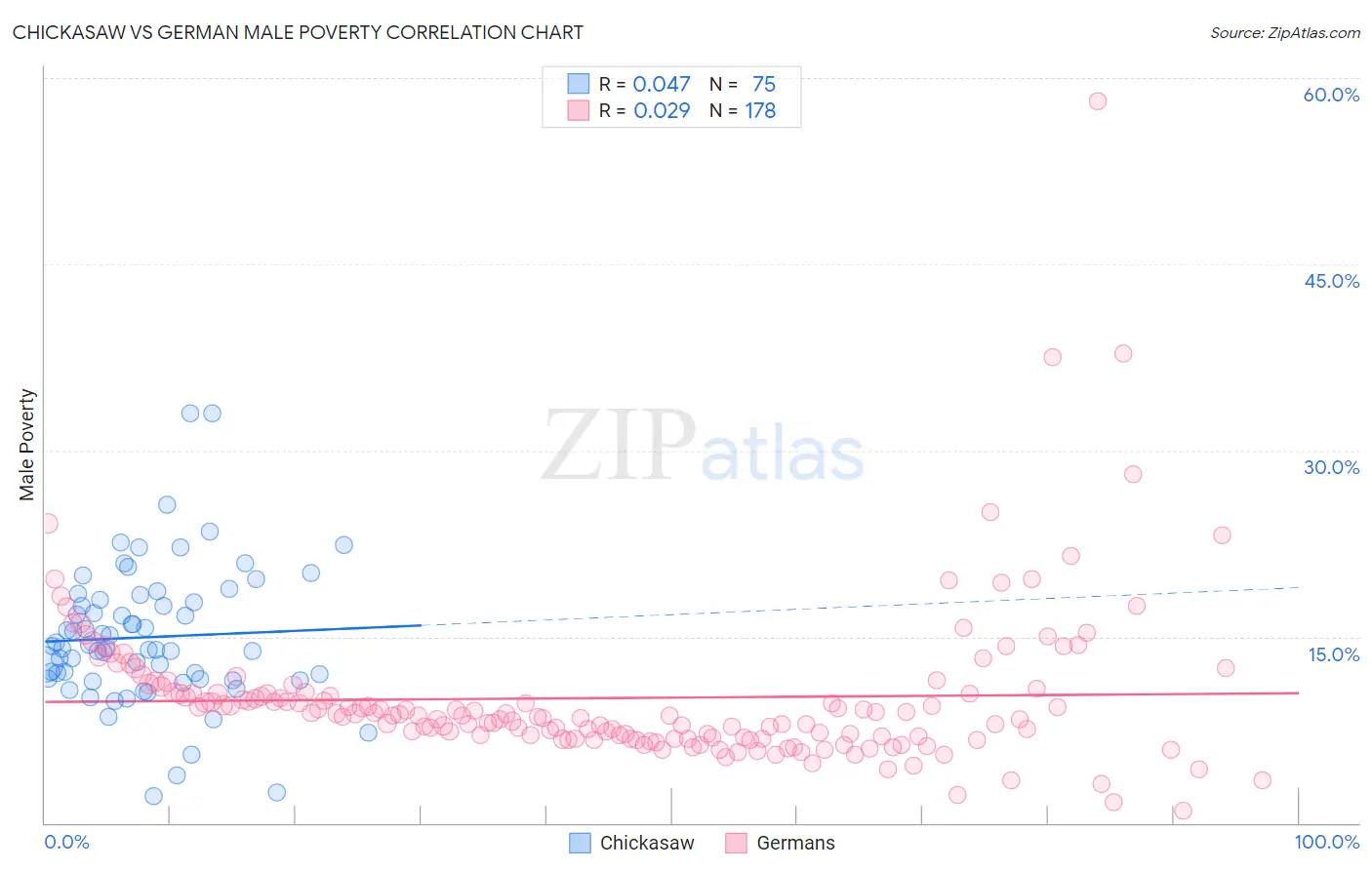 Chickasaw vs German Male Poverty