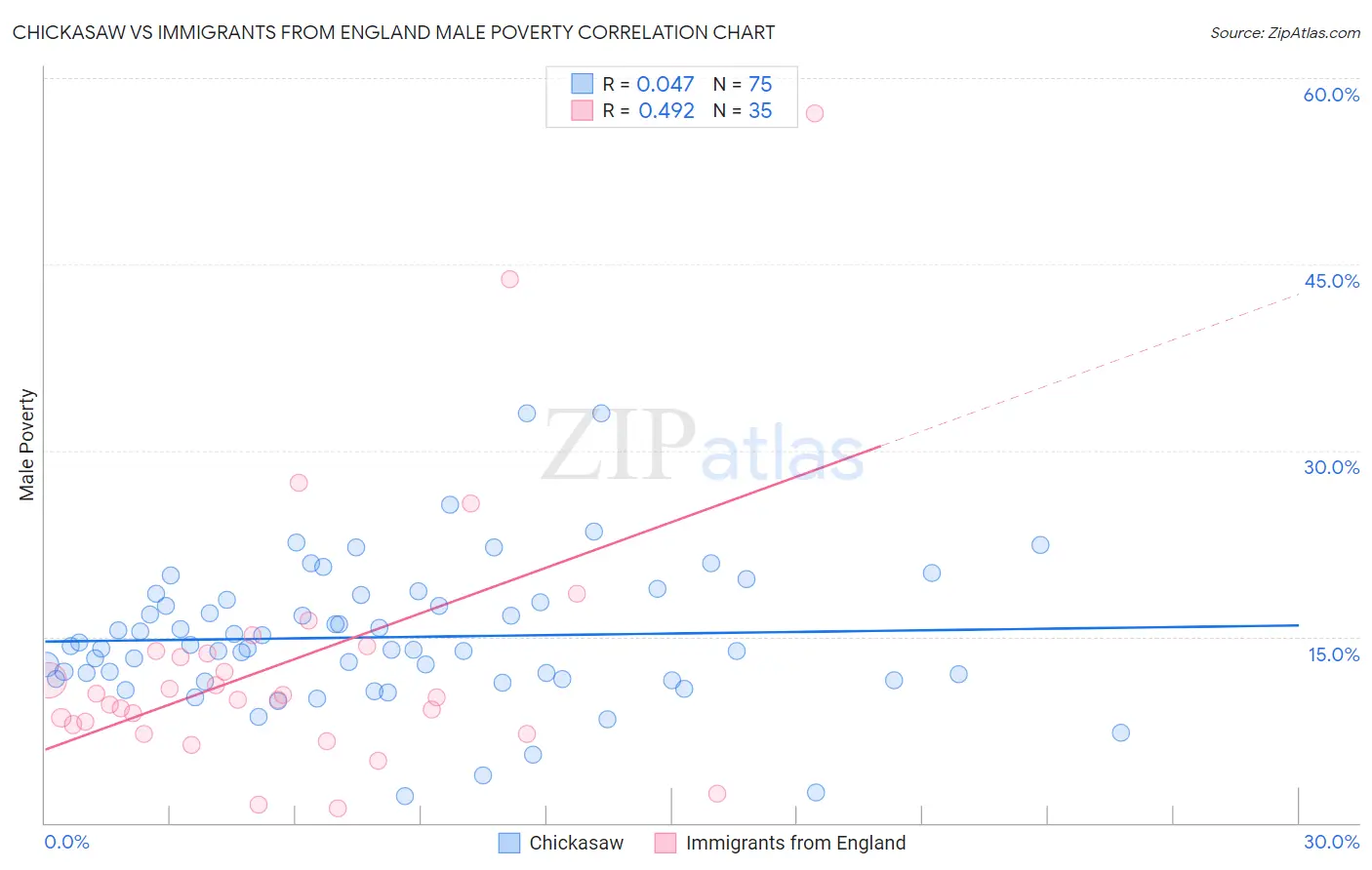 Chickasaw vs Immigrants from England Male Poverty