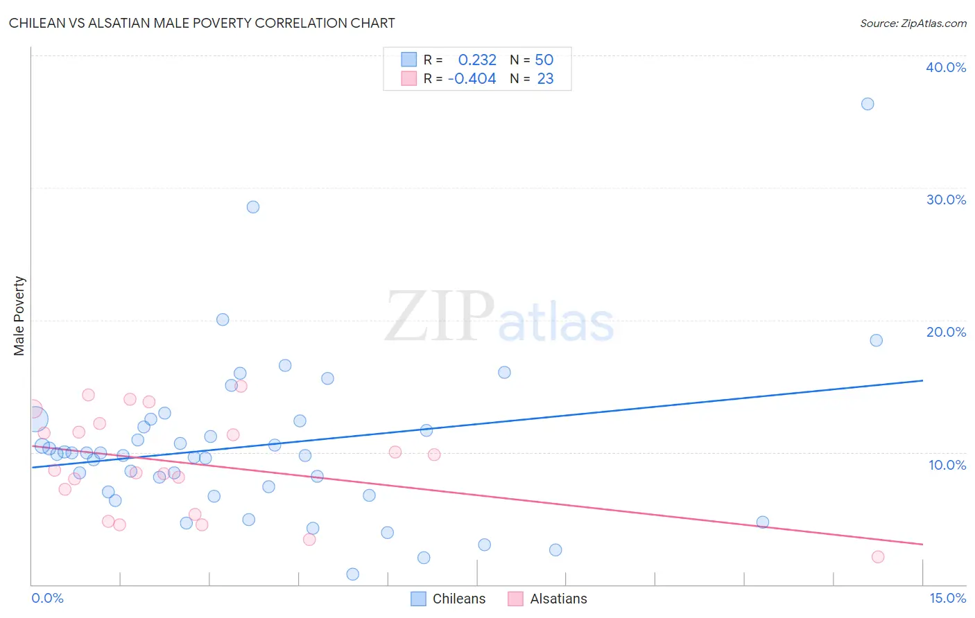 Chilean vs Alsatian Male Poverty
