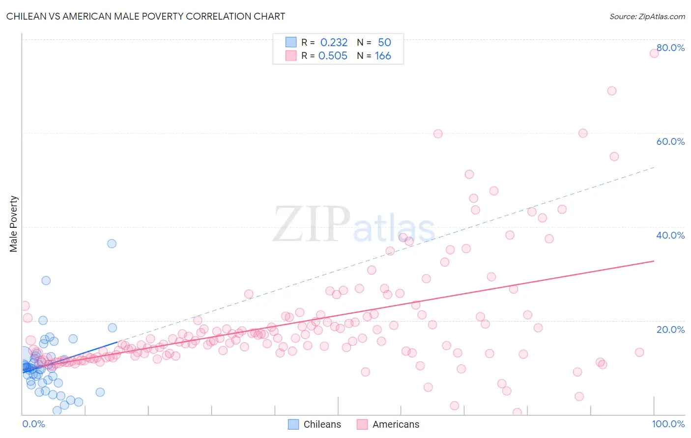 Chilean vs American Male Poverty