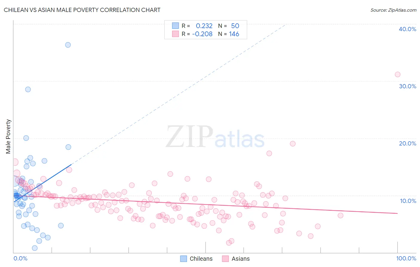 Chilean vs Asian Male Poverty