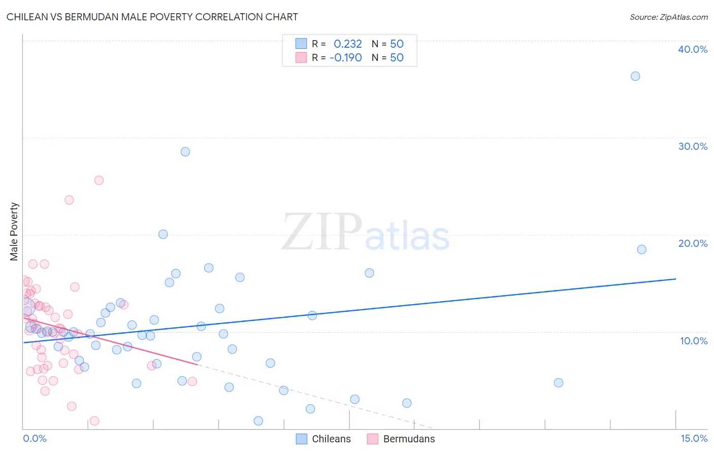 Chilean vs Bermudan Male Poverty