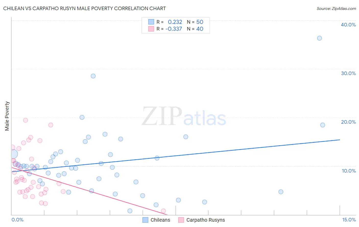 Chilean vs Carpatho Rusyn Male Poverty