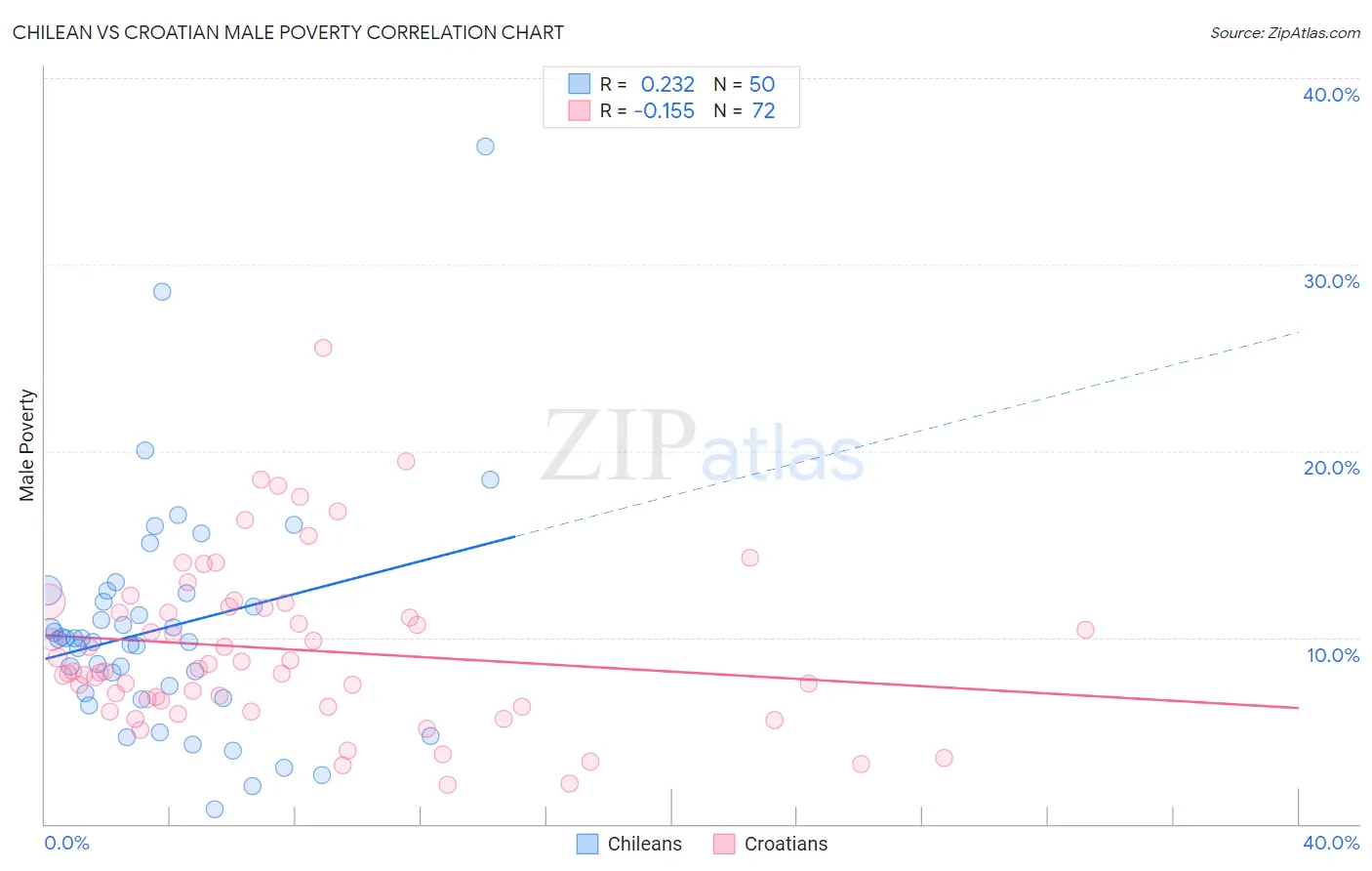 Chilean vs Croatian Male Poverty