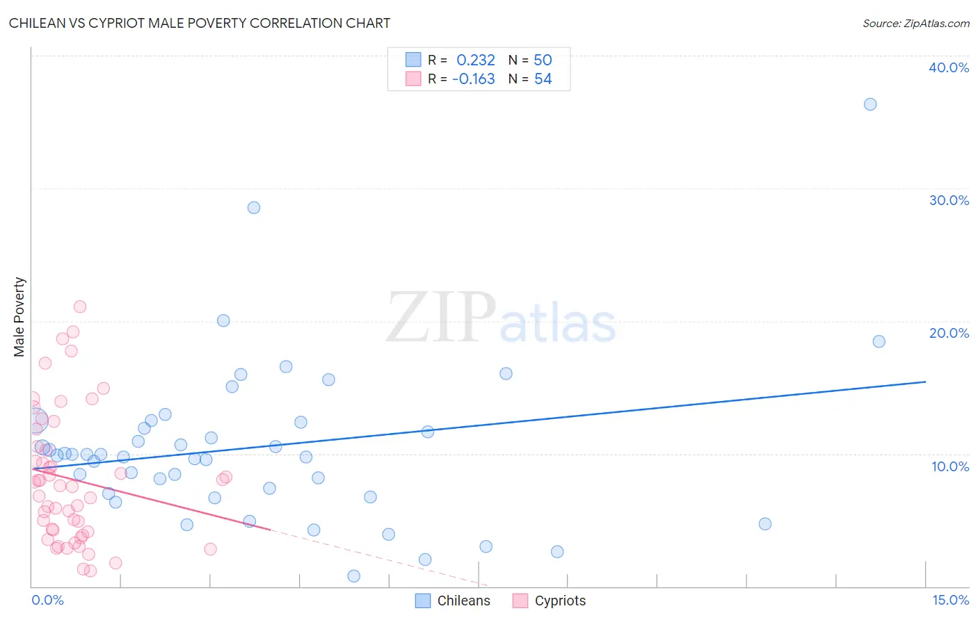 Chilean vs Cypriot Male Poverty