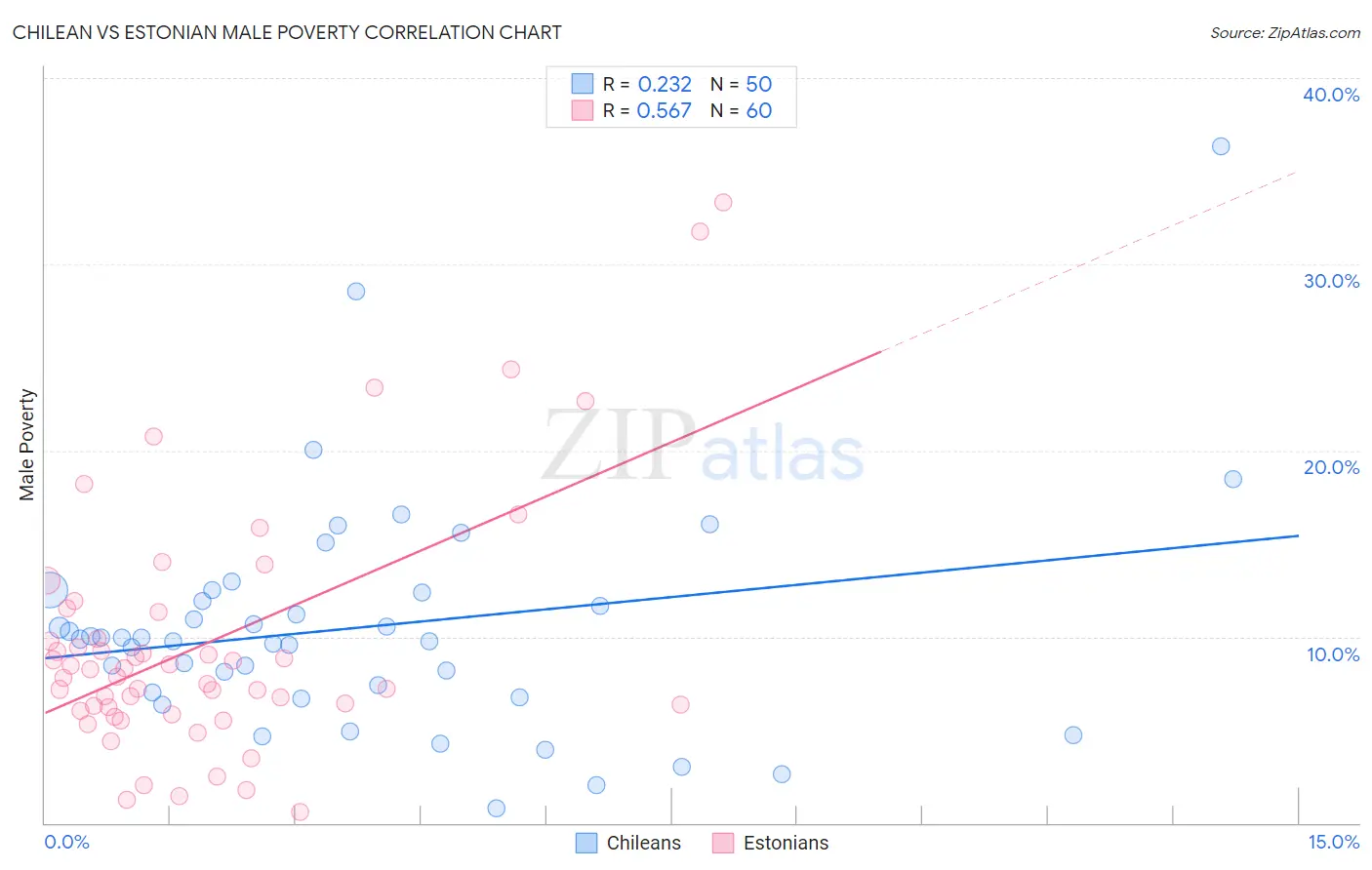 Chilean vs Estonian Male Poverty