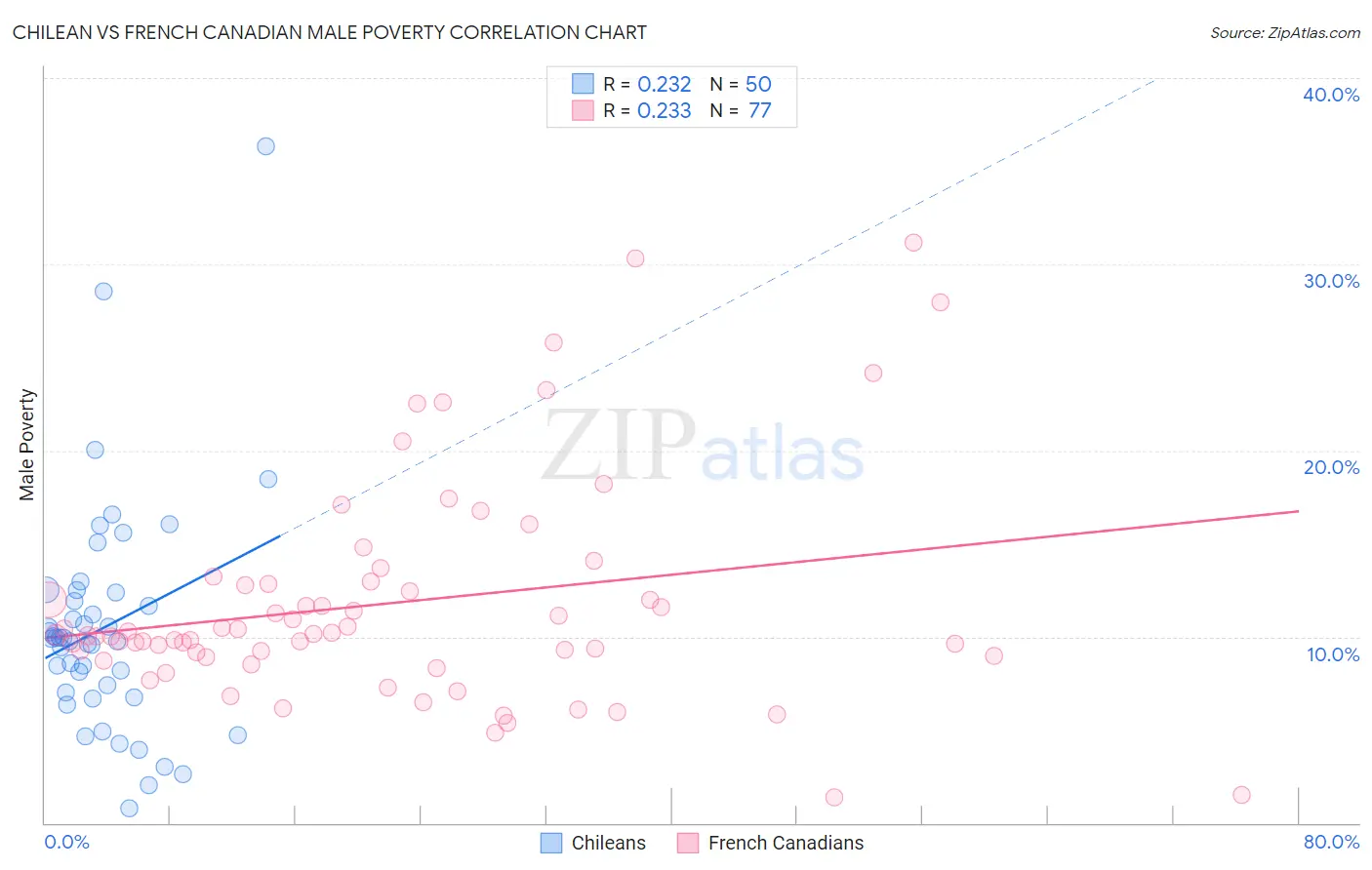 Chilean vs French Canadian Male Poverty