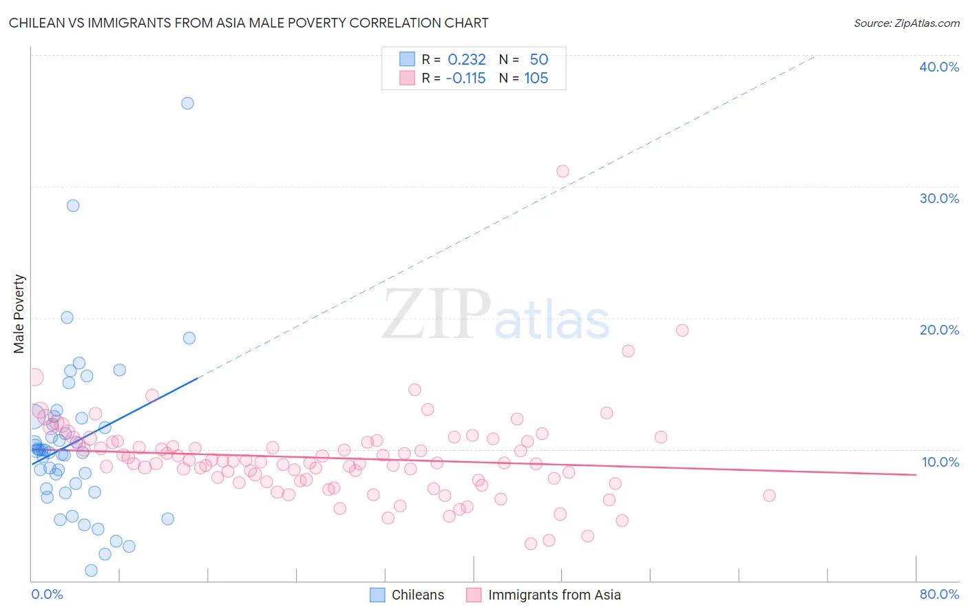 Chilean vs Immigrants from Asia Male Poverty