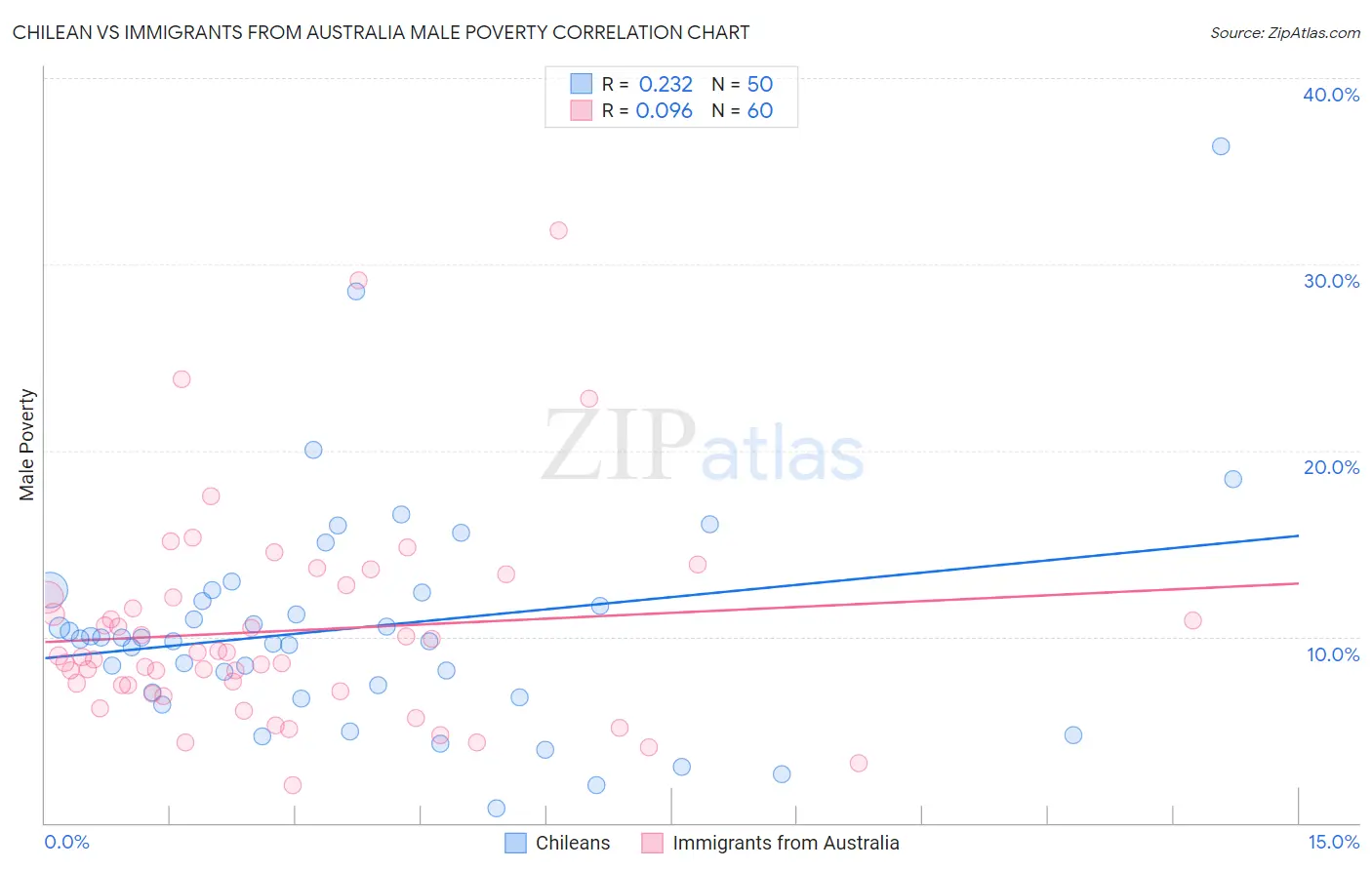 Chilean vs Immigrants from Australia Male Poverty