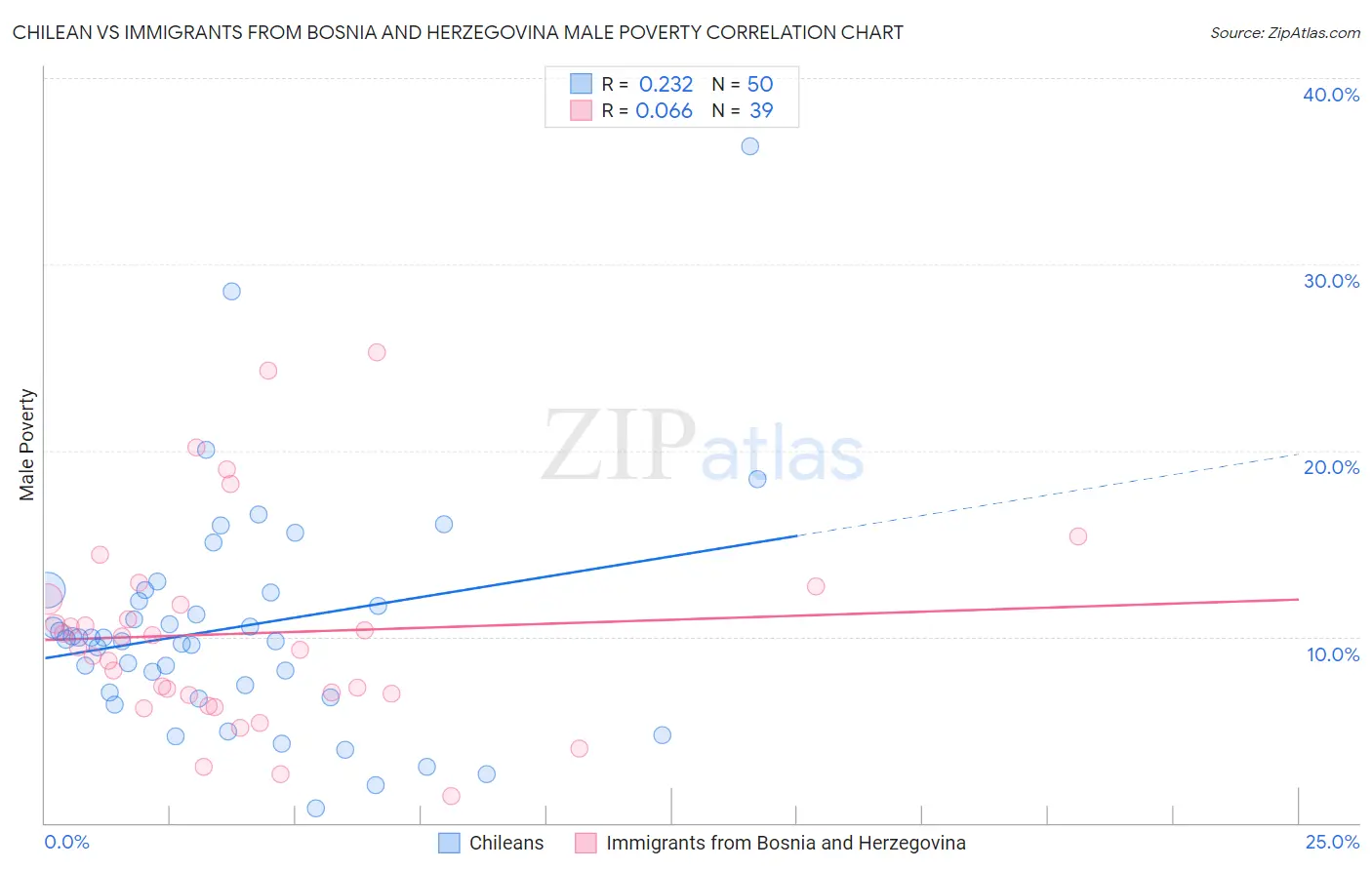 Chilean vs Immigrants from Bosnia and Herzegovina Male Poverty