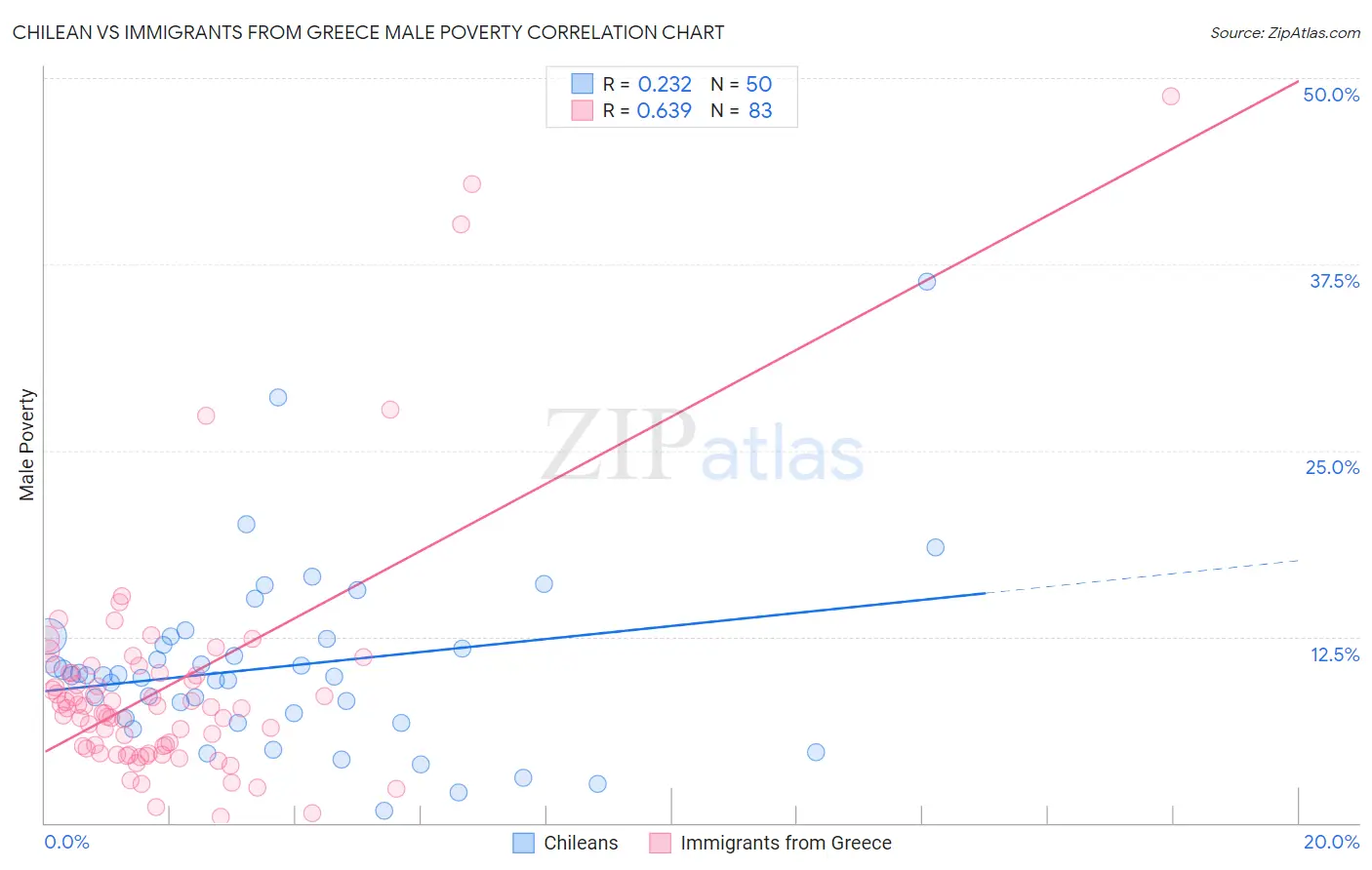 Chilean vs Immigrants from Greece Male Poverty