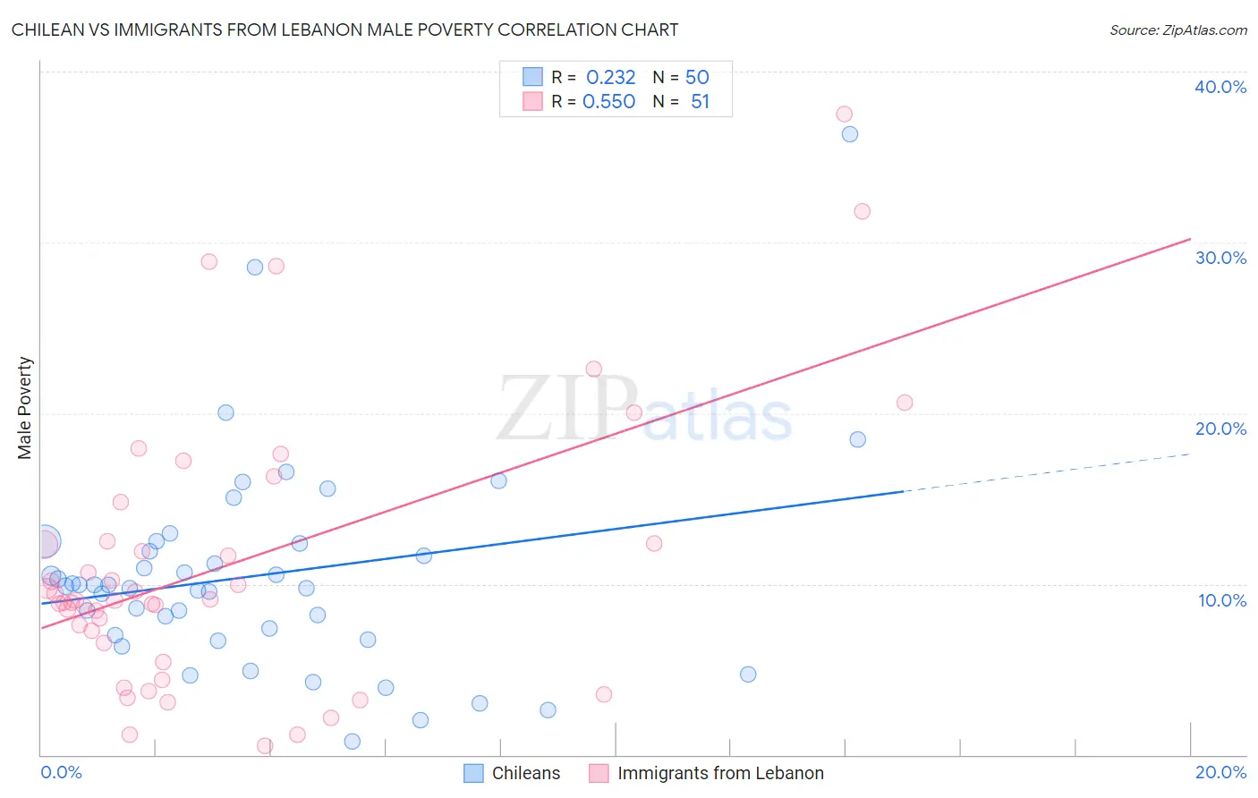 Chilean vs Immigrants from Lebanon Male Poverty