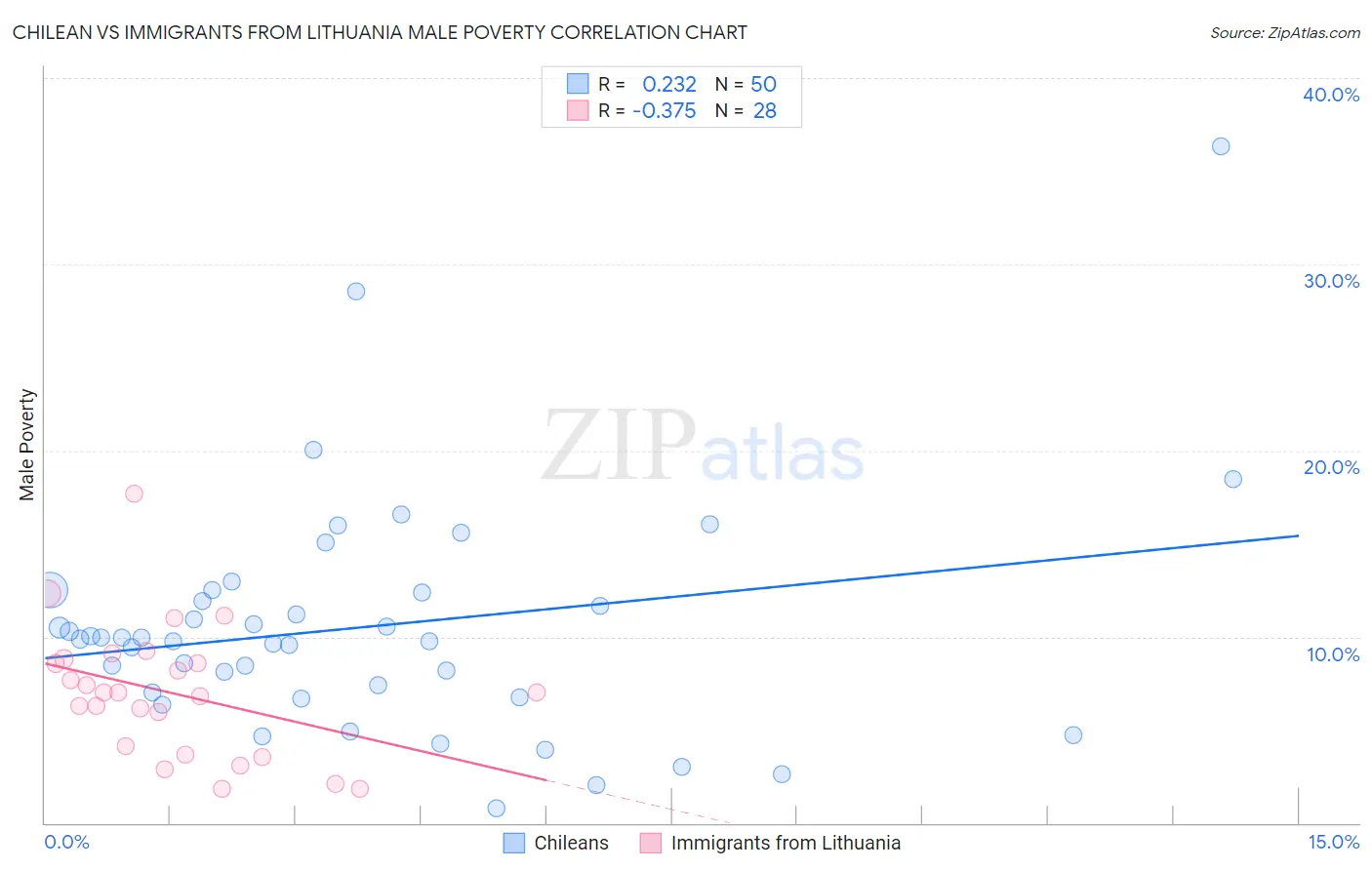 Chilean vs Immigrants from Lithuania Male Poverty