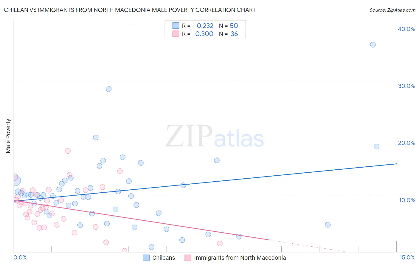 Chilean vs Immigrants from North Macedonia Male Poverty