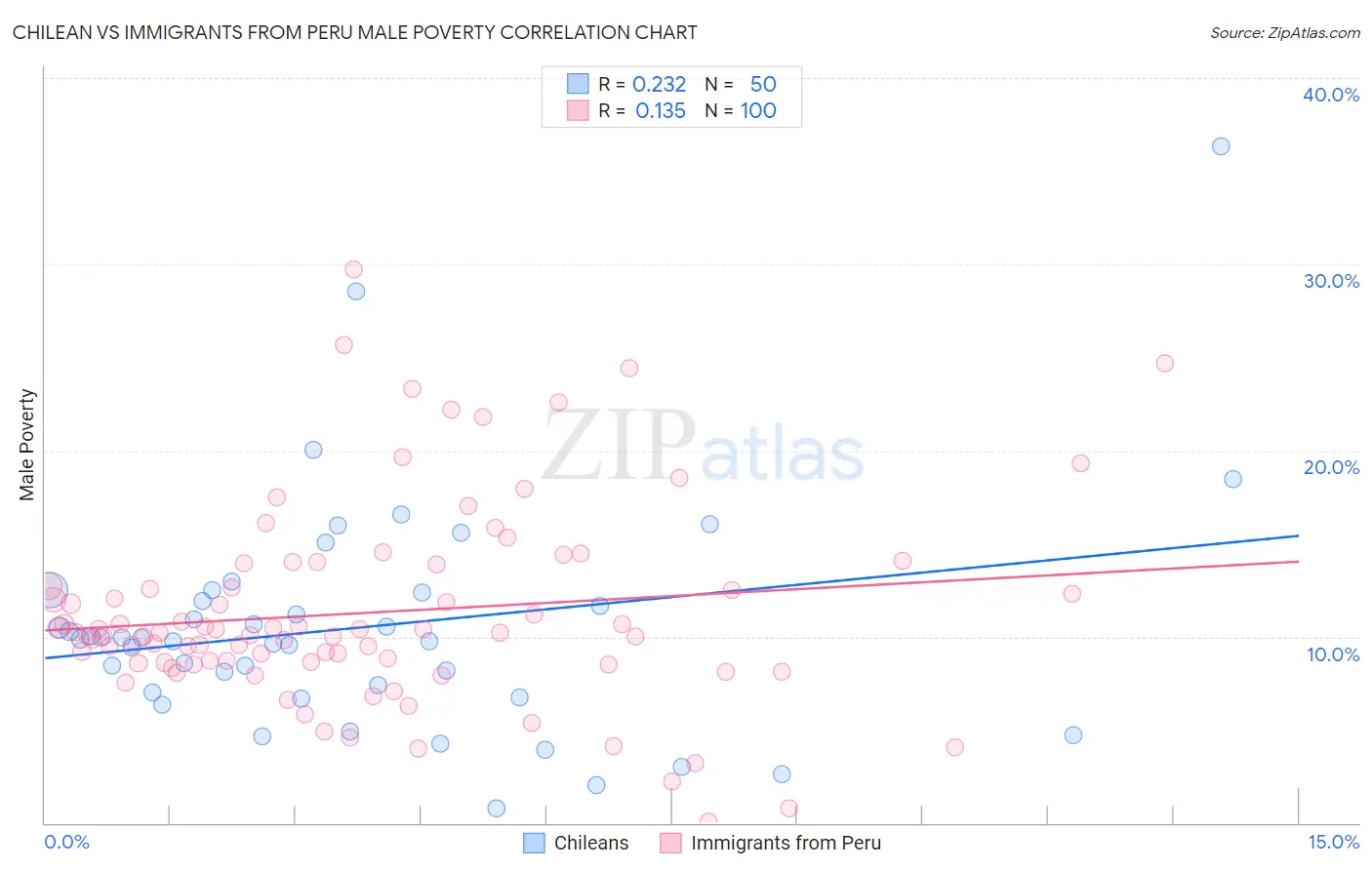 Chilean vs Immigrants from Peru Male Poverty
