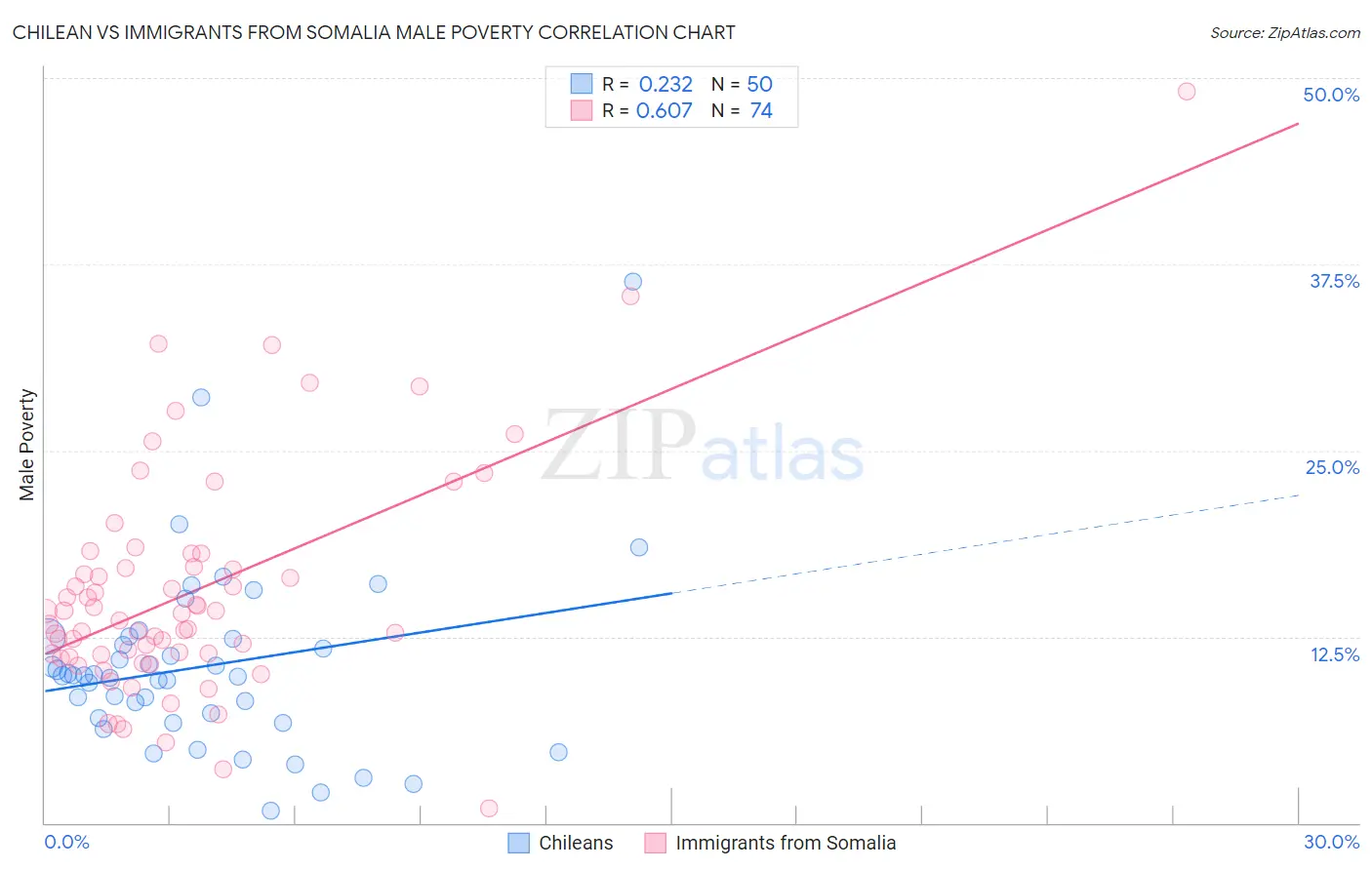 Chilean vs Immigrants from Somalia Male Poverty