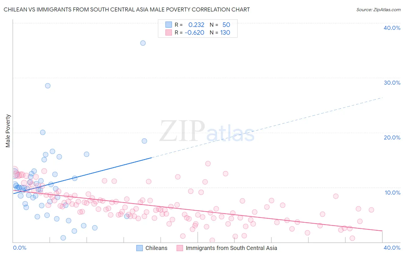 Chilean vs Immigrants from South Central Asia Male Poverty