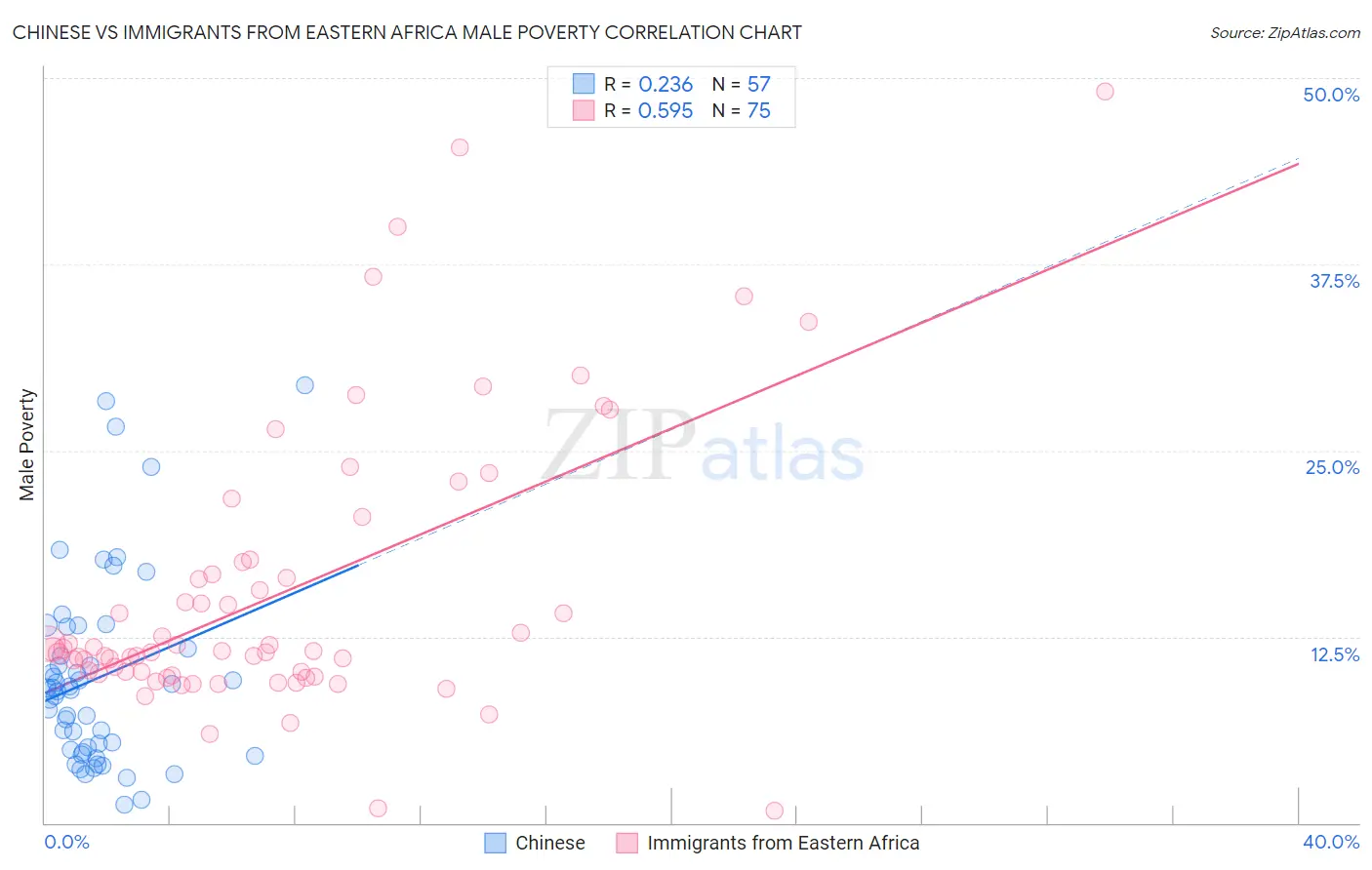Chinese vs Immigrants from Eastern Africa Male Poverty