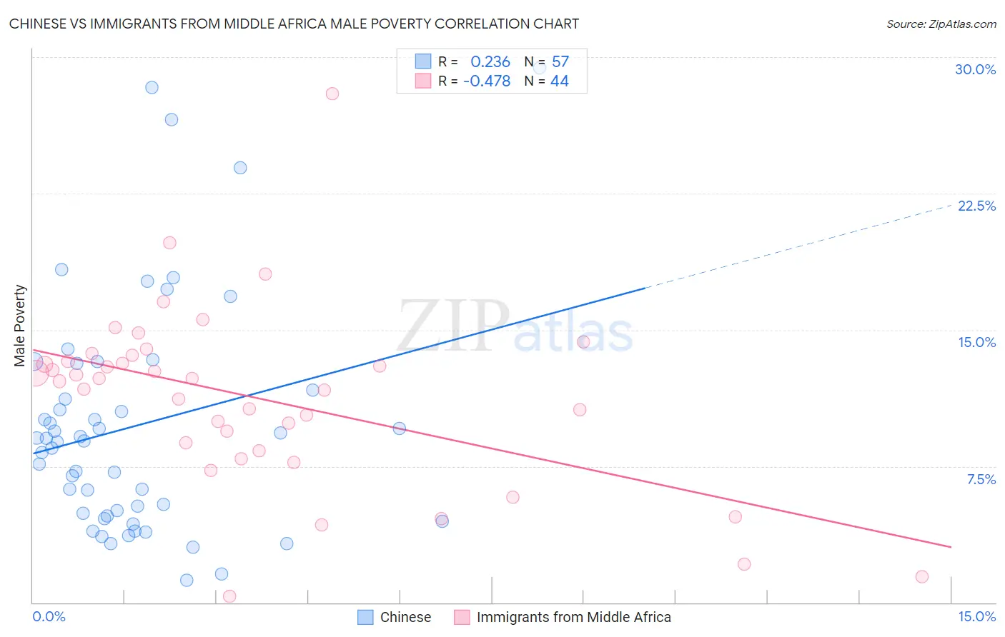 Chinese vs Immigrants from Middle Africa Male Poverty