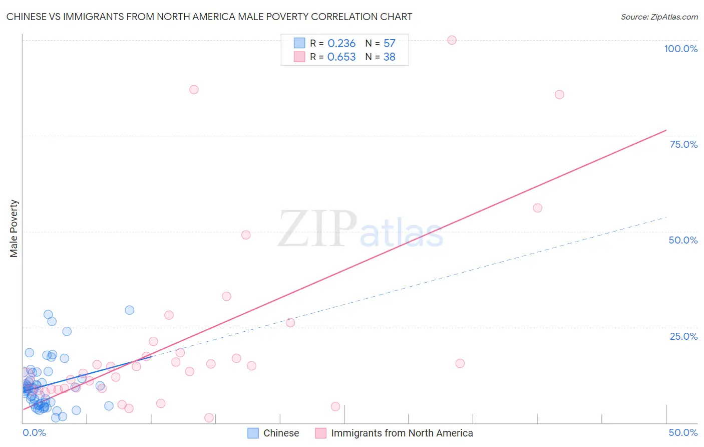 Chinese vs Immigrants from North America Male Poverty