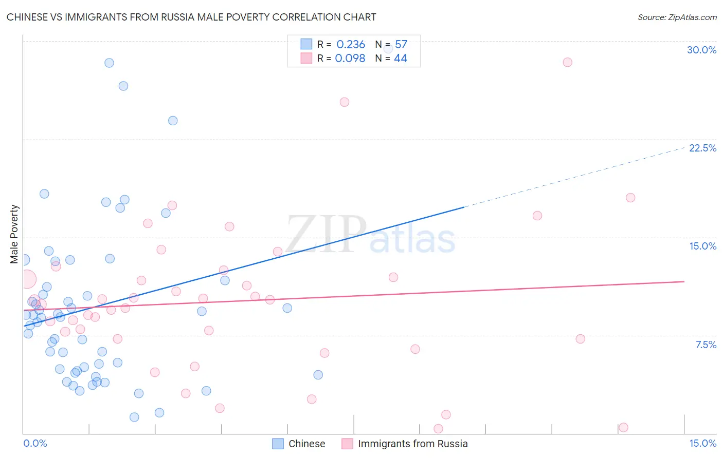 Chinese vs Immigrants from Russia Male Poverty