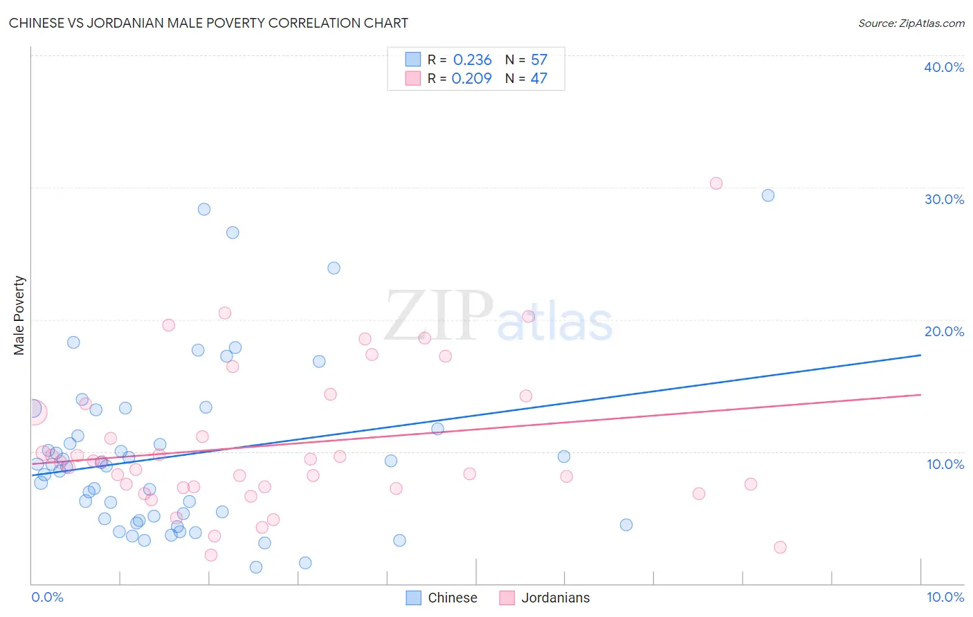 Chinese vs Jordanian Male Poverty