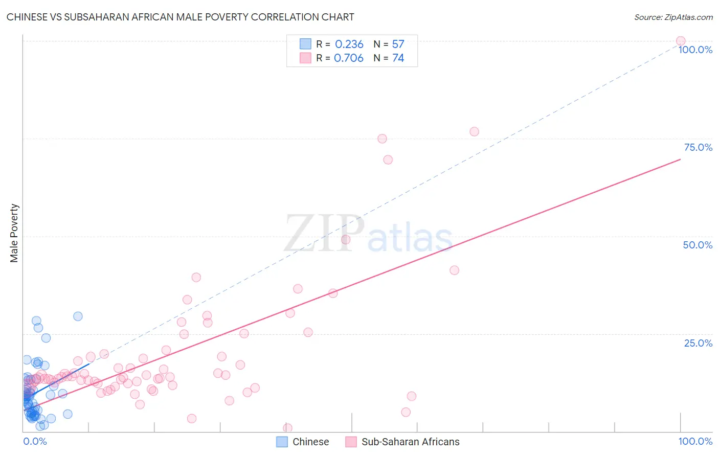 Chinese vs Subsaharan African Male Poverty