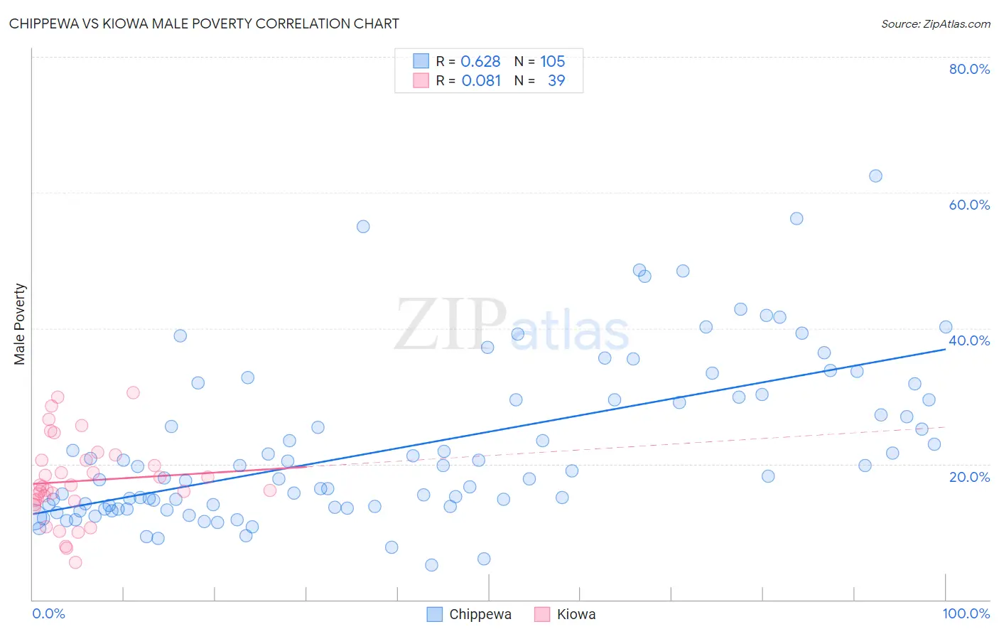 Chippewa vs Kiowa Male Poverty